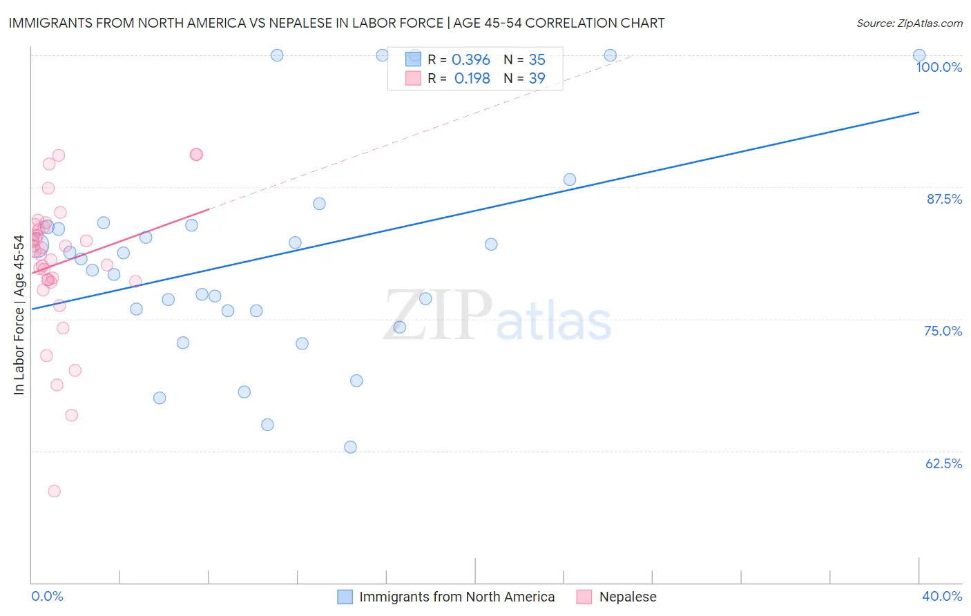 Immigrants from North America vs Nepalese In Labor Force | Age 45-54