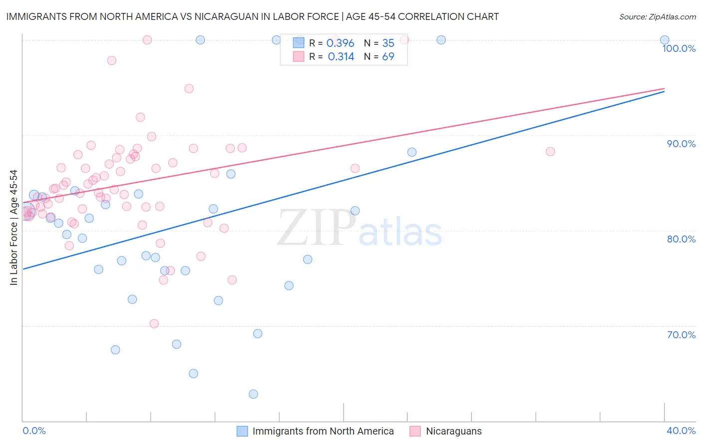 Immigrants from North America vs Nicaraguan In Labor Force | Age 45-54