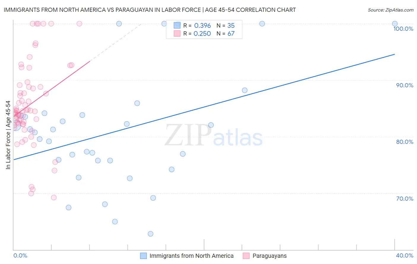 Immigrants from North America vs Paraguayan In Labor Force | Age 45-54
