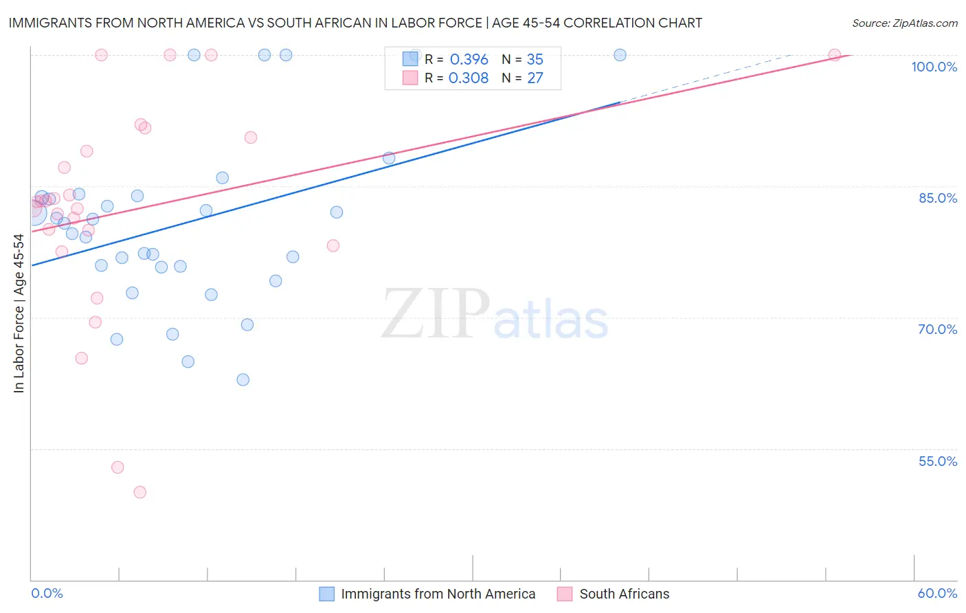 Immigrants from North America vs South African In Labor Force | Age 45-54