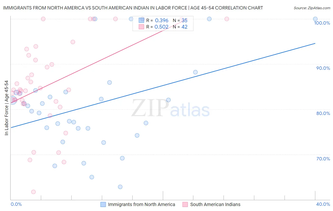 Immigrants from North America vs South American Indian In Labor Force | Age 45-54