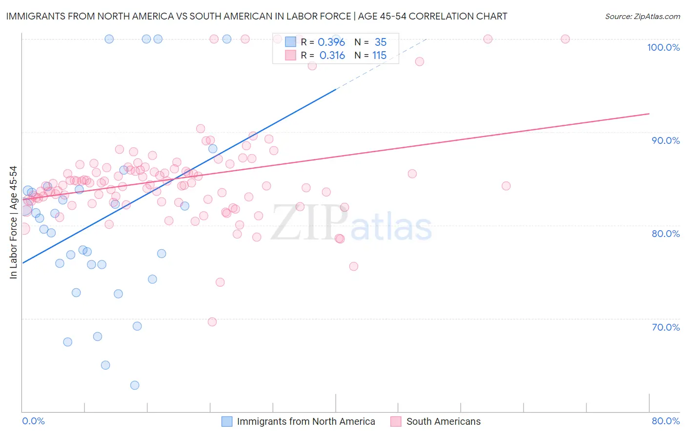 Immigrants from North America vs South American In Labor Force | Age 45-54