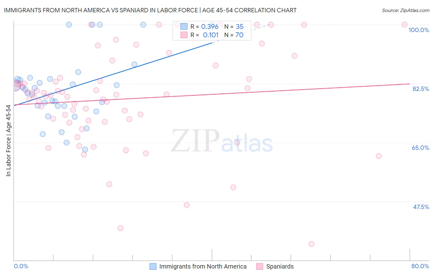 Immigrants from North America vs Spaniard In Labor Force | Age 45-54