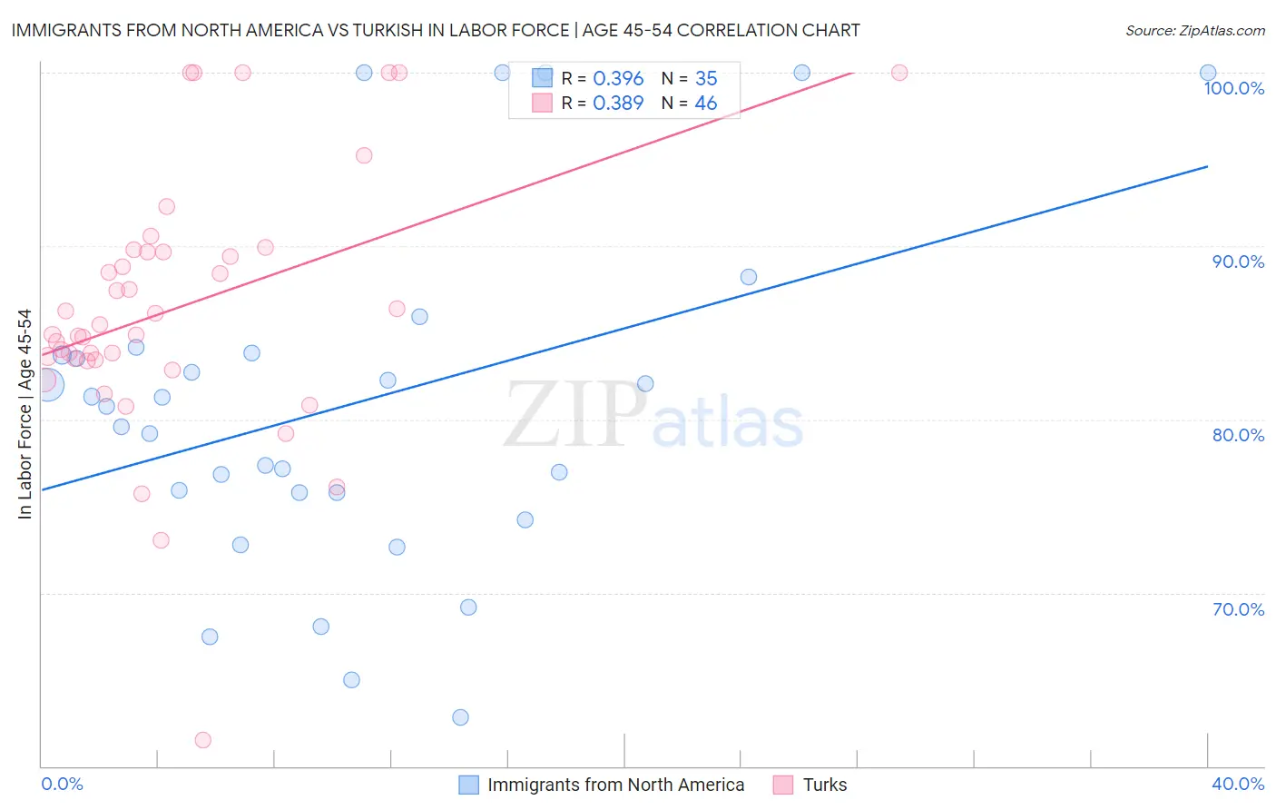 Immigrants from North America vs Turkish In Labor Force | Age 45-54