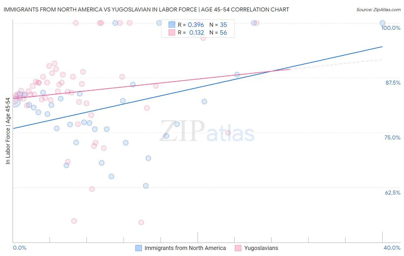 Immigrants from North America vs Yugoslavian In Labor Force | Age 45-54