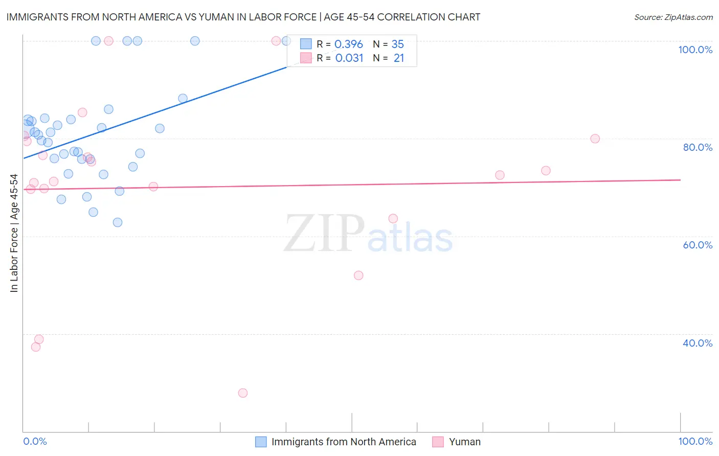 Immigrants from North America vs Yuman In Labor Force | Age 45-54