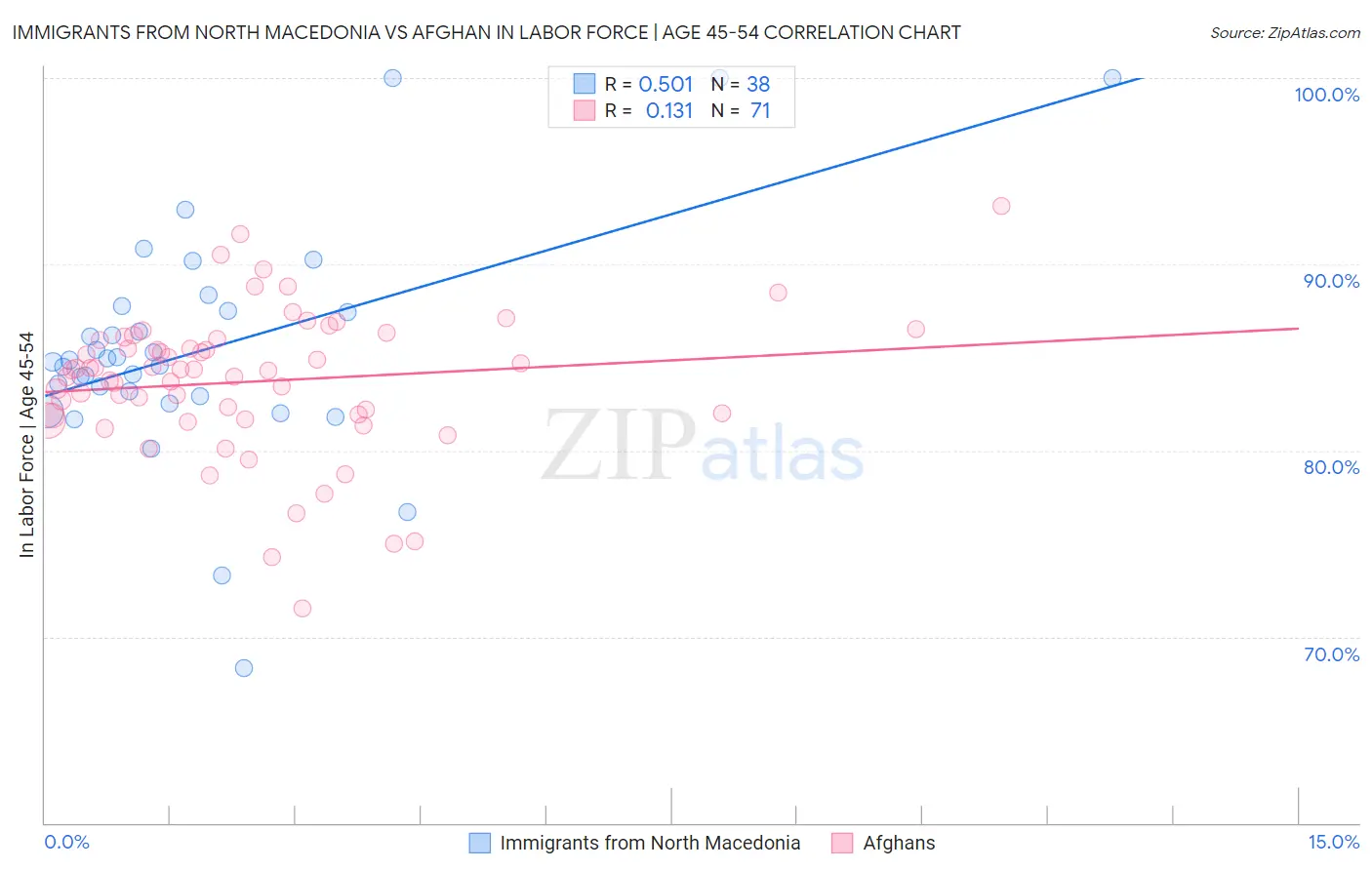 Immigrants from North Macedonia vs Afghan In Labor Force | Age 45-54