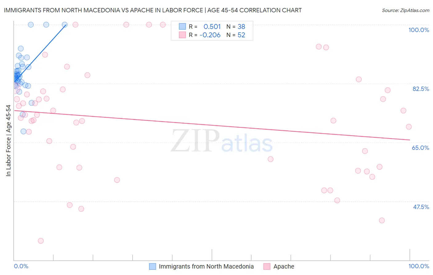 Immigrants from North Macedonia vs Apache In Labor Force | Age 45-54