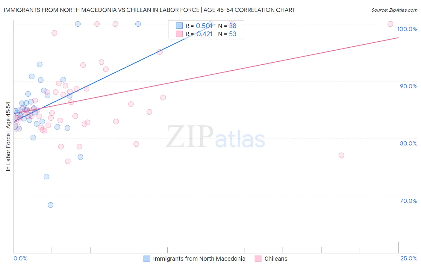 Immigrants from North Macedonia vs Chilean In Labor Force | Age 45-54