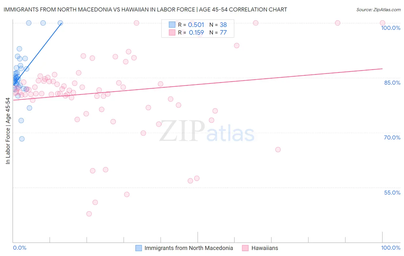 Immigrants from North Macedonia vs Hawaiian In Labor Force | Age 45-54