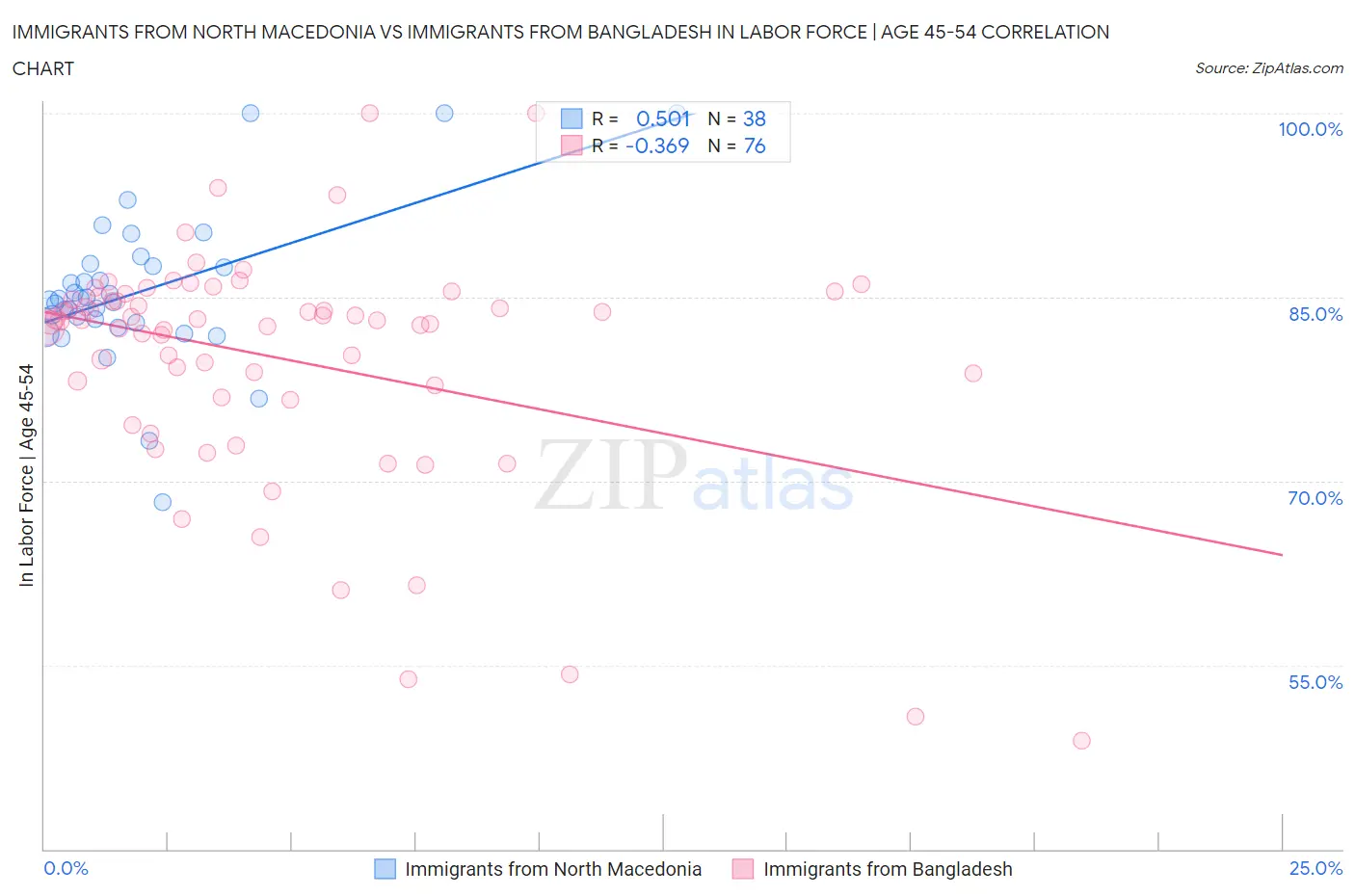 Immigrants from North Macedonia vs Immigrants from Bangladesh In Labor Force | Age 45-54