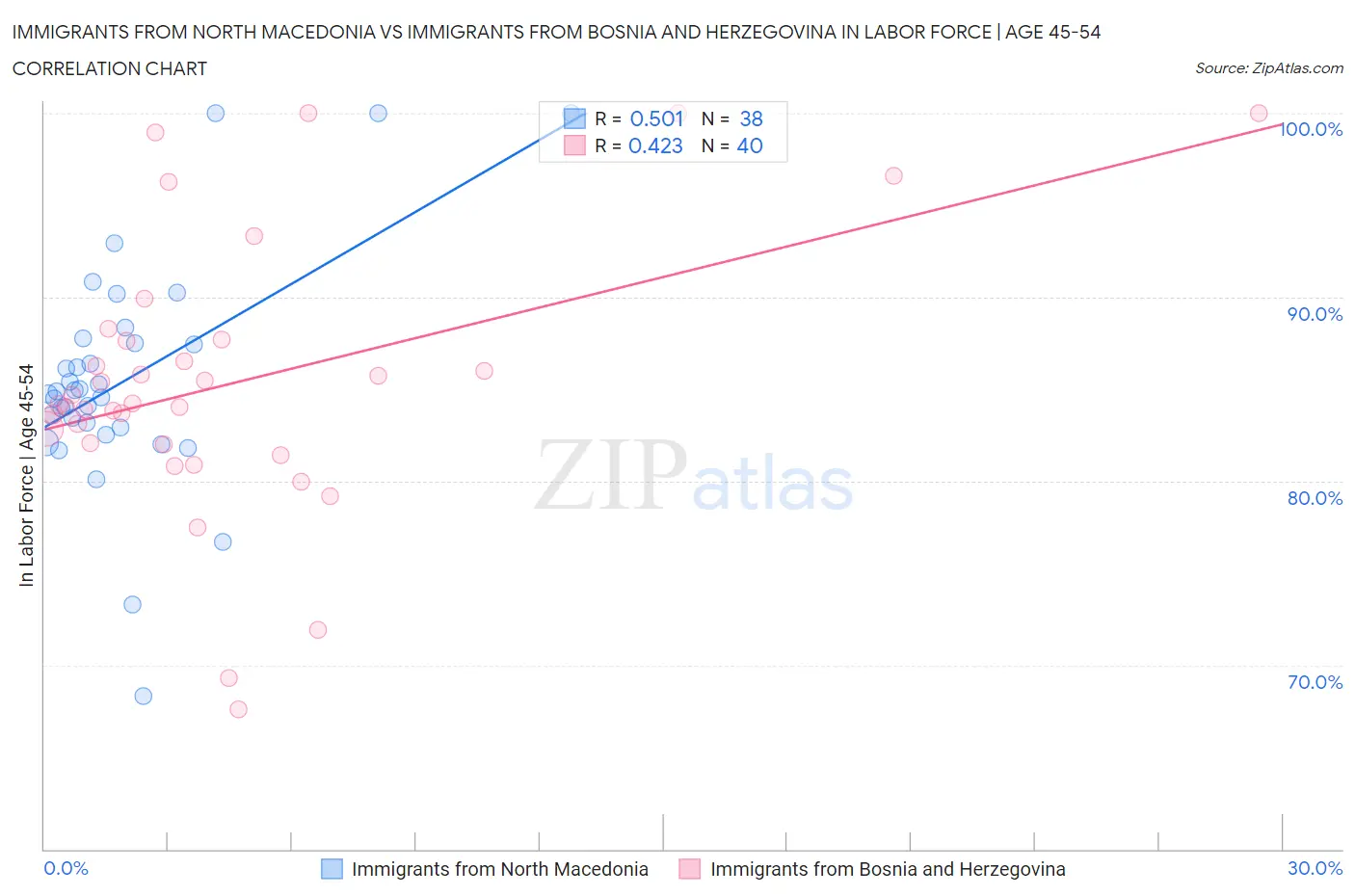 Immigrants from North Macedonia vs Immigrants from Bosnia and Herzegovina In Labor Force | Age 45-54