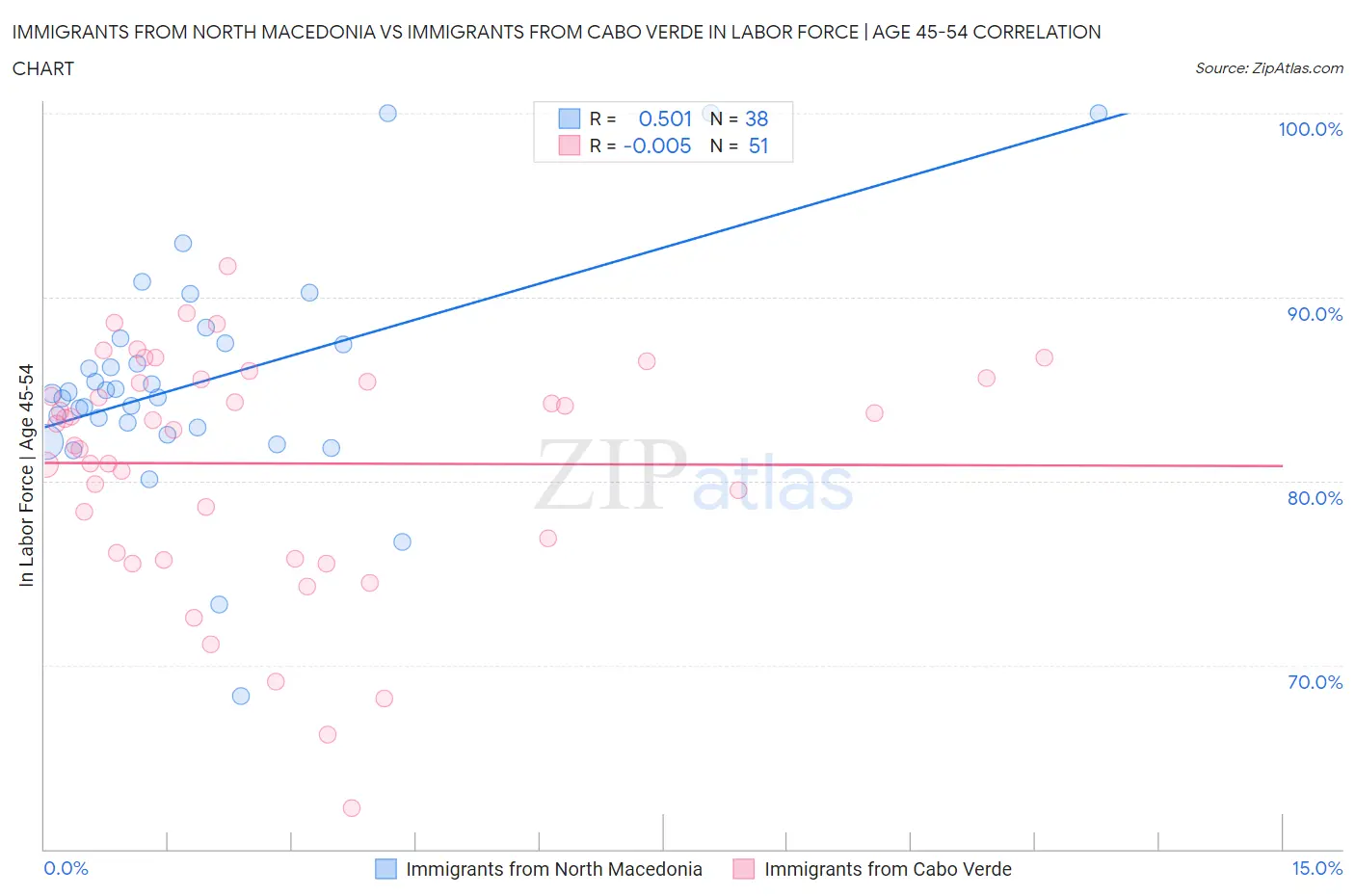 Immigrants from North Macedonia vs Immigrants from Cabo Verde In Labor Force | Age 45-54