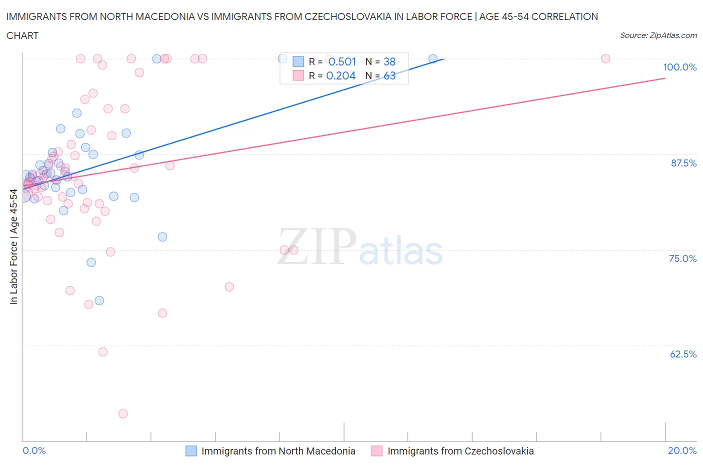 Immigrants from North Macedonia vs Immigrants from Czechoslovakia In Labor Force | Age 45-54