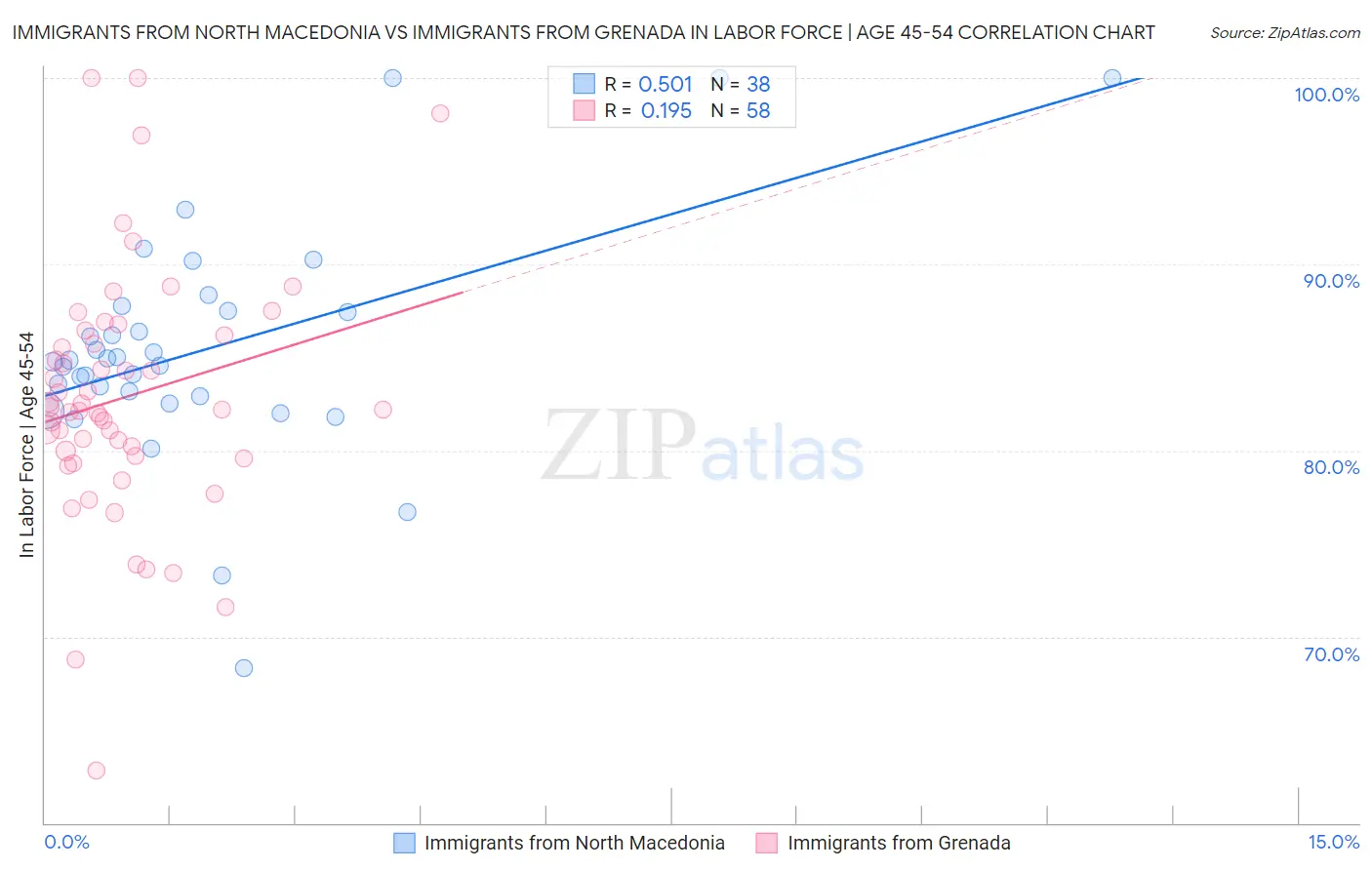Immigrants from North Macedonia vs Immigrants from Grenada In Labor Force | Age 45-54
