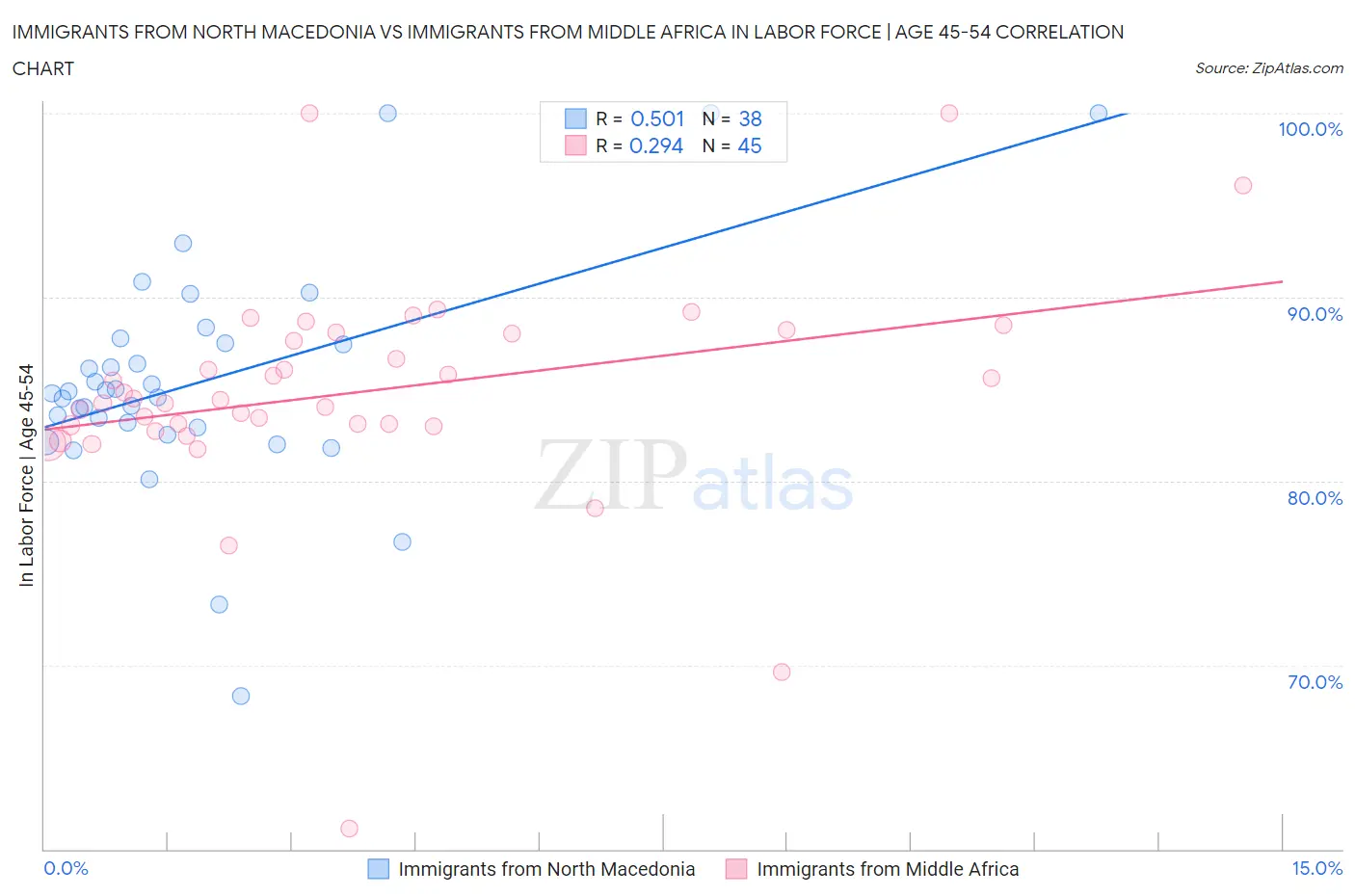 Immigrants from North Macedonia vs Immigrants from Middle Africa In Labor Force | Age 45-54