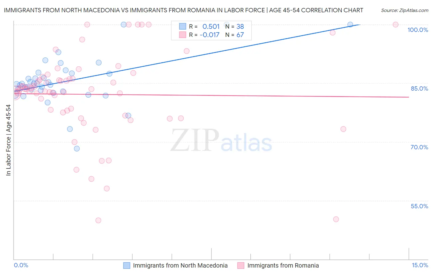 Immigrants from North Macedonia vs Immigrants from Romania In Labor Force | Age 45-54