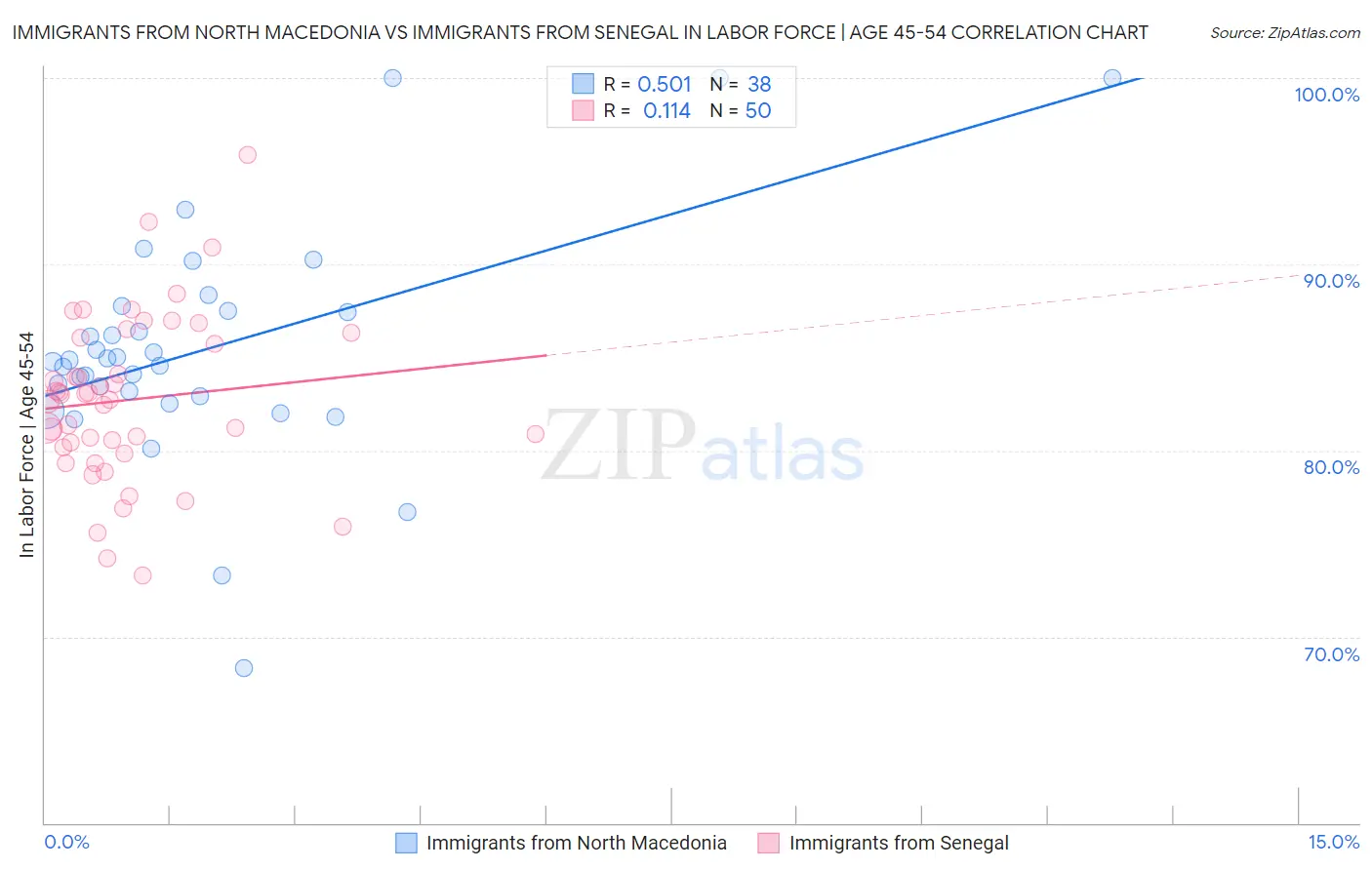 Immigrants from North Macedonia vs Immigrants from Senegal In Labor Force | Age 45-54