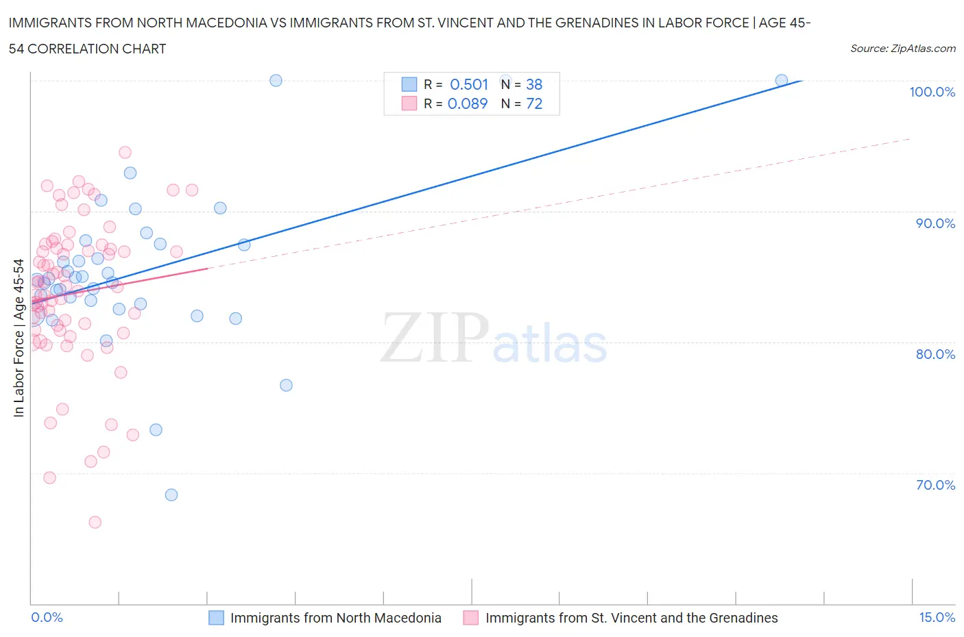 Immigrants from North Macedonia vs Immigrants from St. Vincent and the Grenadines In Labor Force | Age 45-54