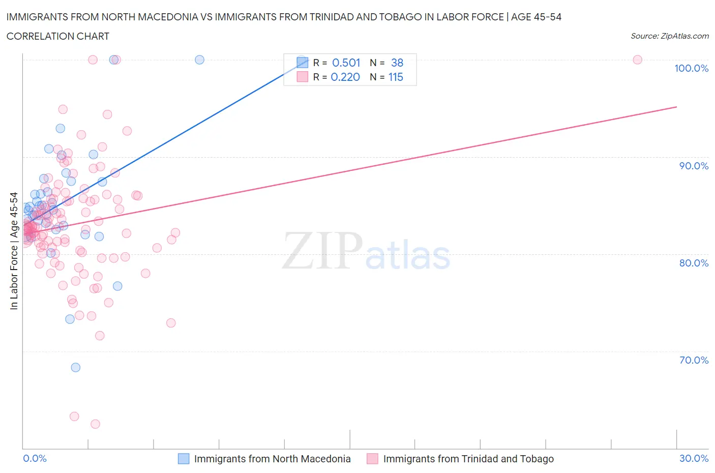 Immigrants from North Macedonia vs Immigrants from Trinidad and Tobago In Labor Force | Age 45-54