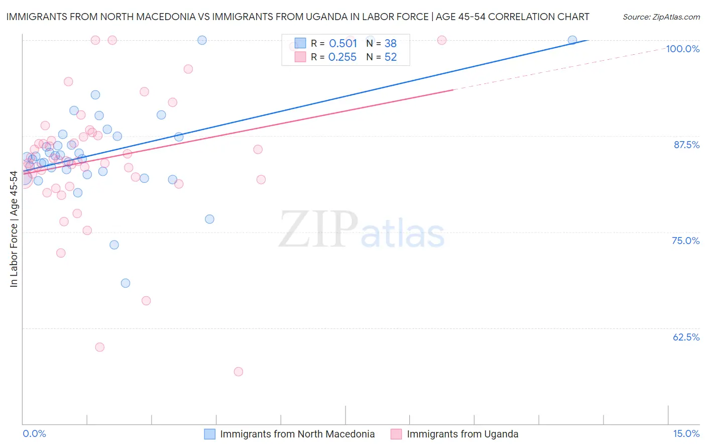 Immigrants from North Macedonia vs Immigrants from Uganda In Labor Force | Age 45-54