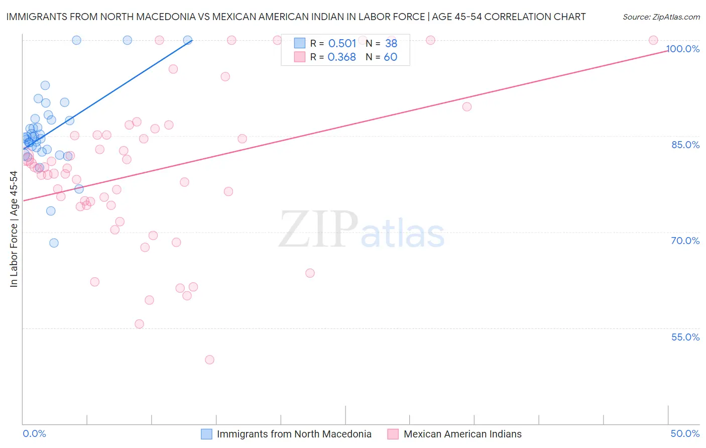 Immigrants from North Macedonia vs Mexican American Indian In Labor Force | Age 45-54