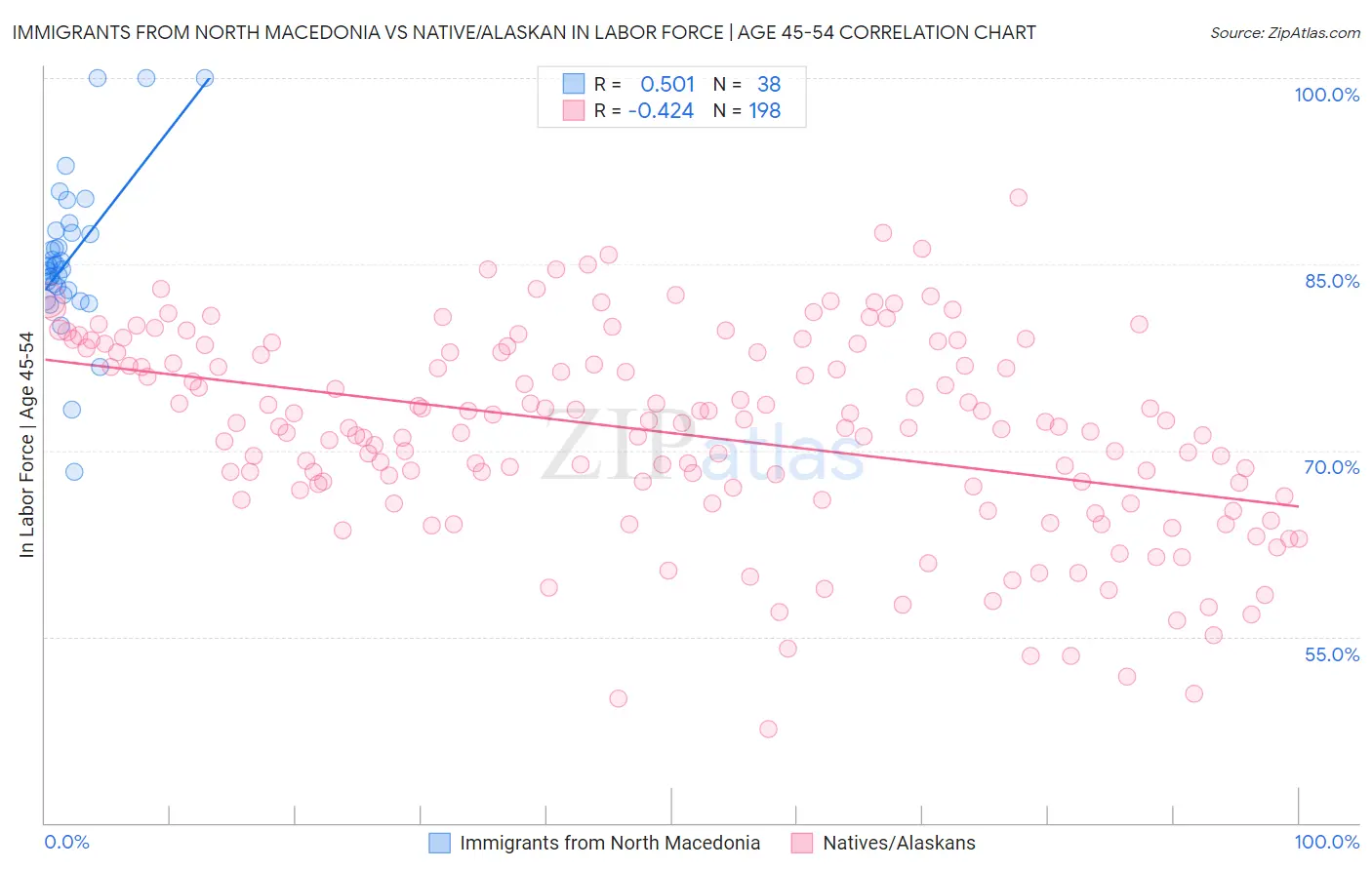 Immigrants from North Macedonia vs Native/Alaskan In Labor Force | Age 45-54