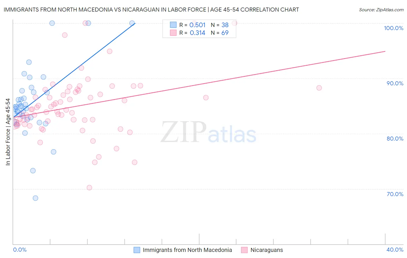 Immigrants from North Macedonia vs Nicaraguan In Labor Force | Age 45-54