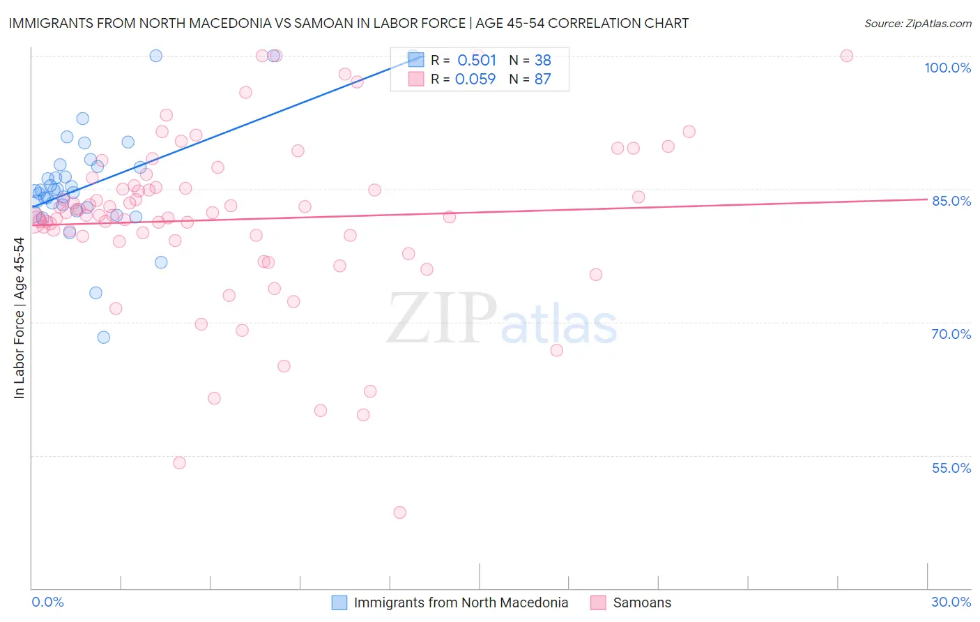 Immigrants from North Macedonia vs Samoan In Labor Force | Age 45-54