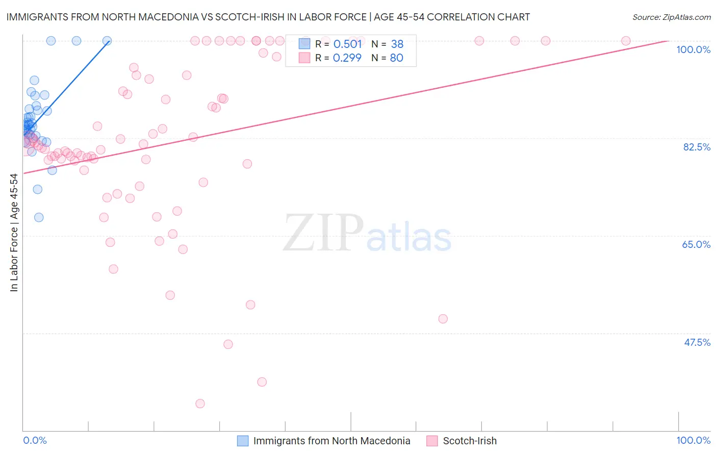 Immigrants from North Macedonia vs Scotch-Irish In Labor Force | Age 45-54