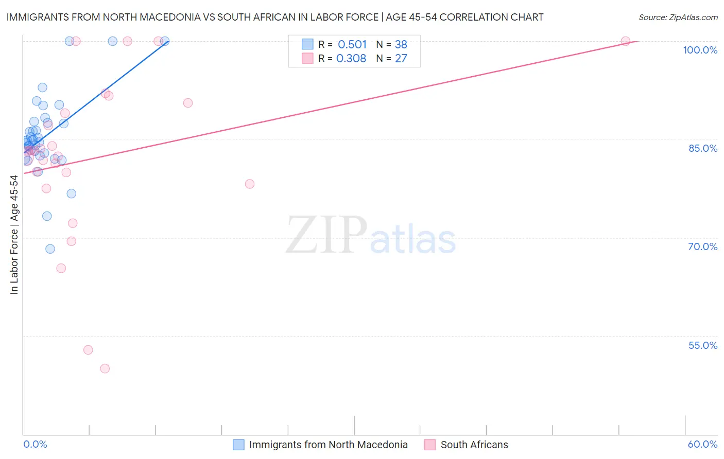 Immigrants from North Macedonia vs South African In Labor Force | Age 45-54