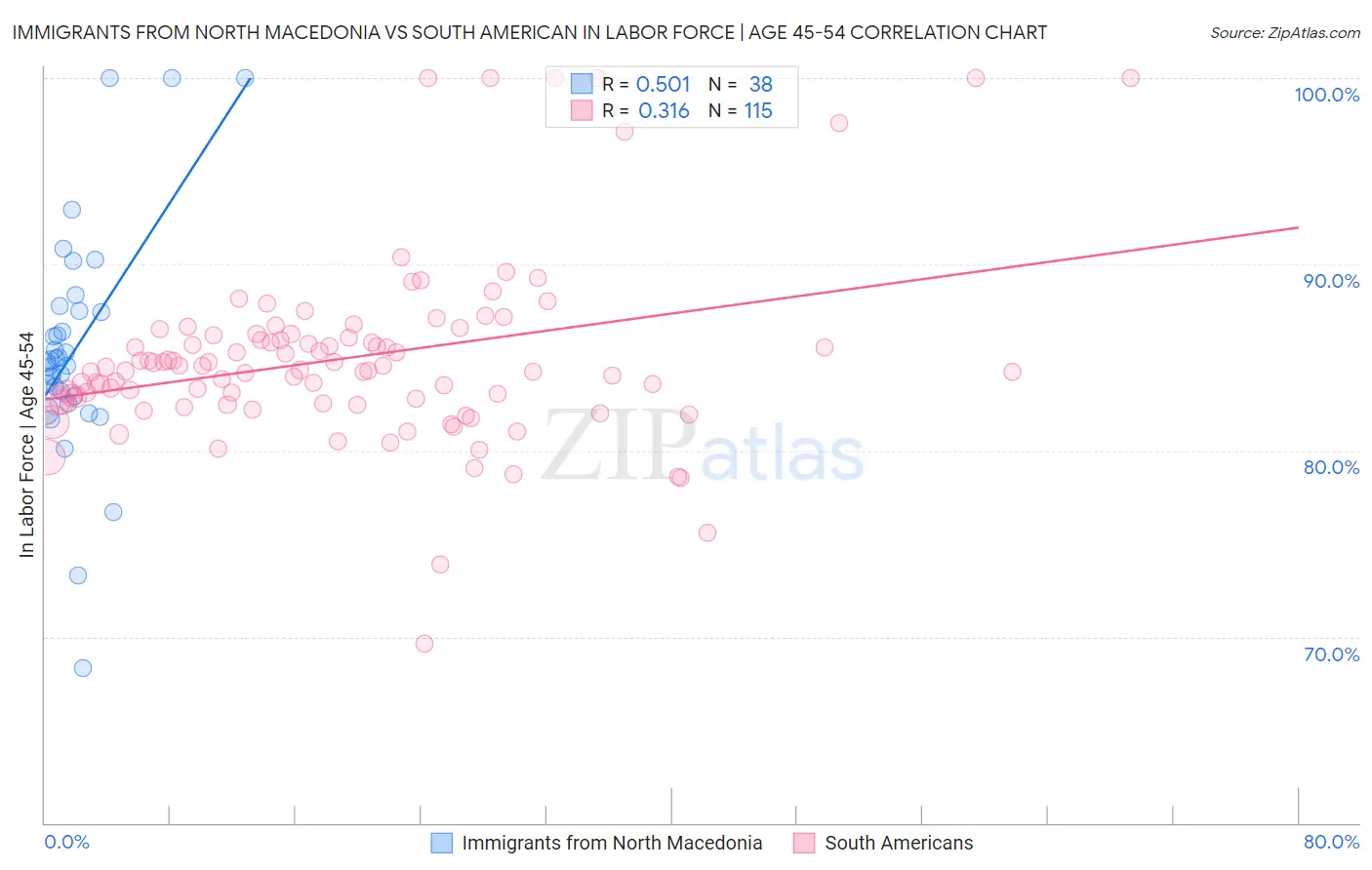 Immigrants from North Macedonia vs South American In Labor Force | Age 45-54