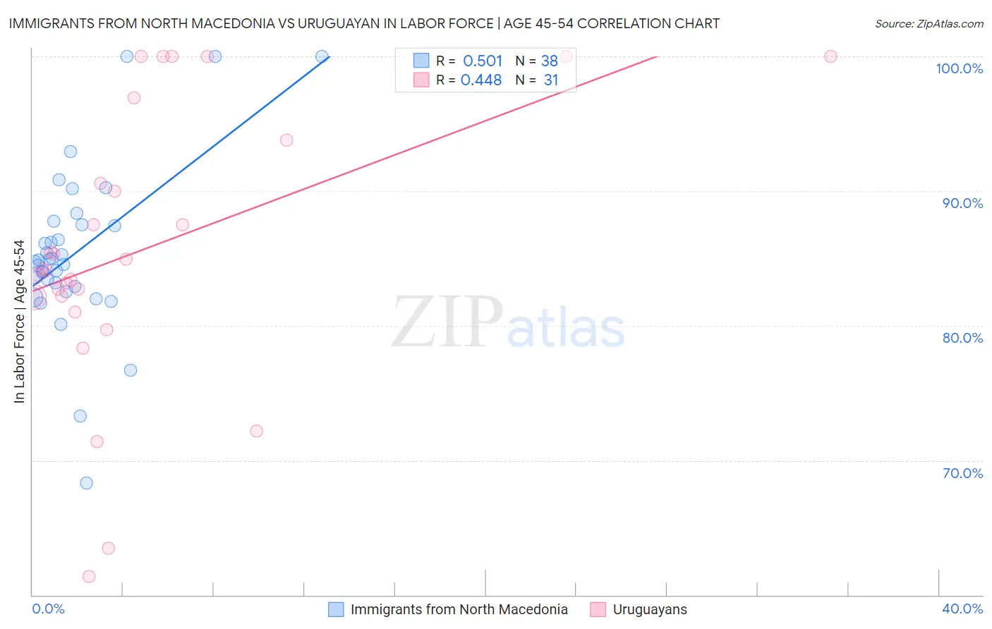 Immigrants from North Macedonia vs Uruguayan In Labor Force | Age 45-54