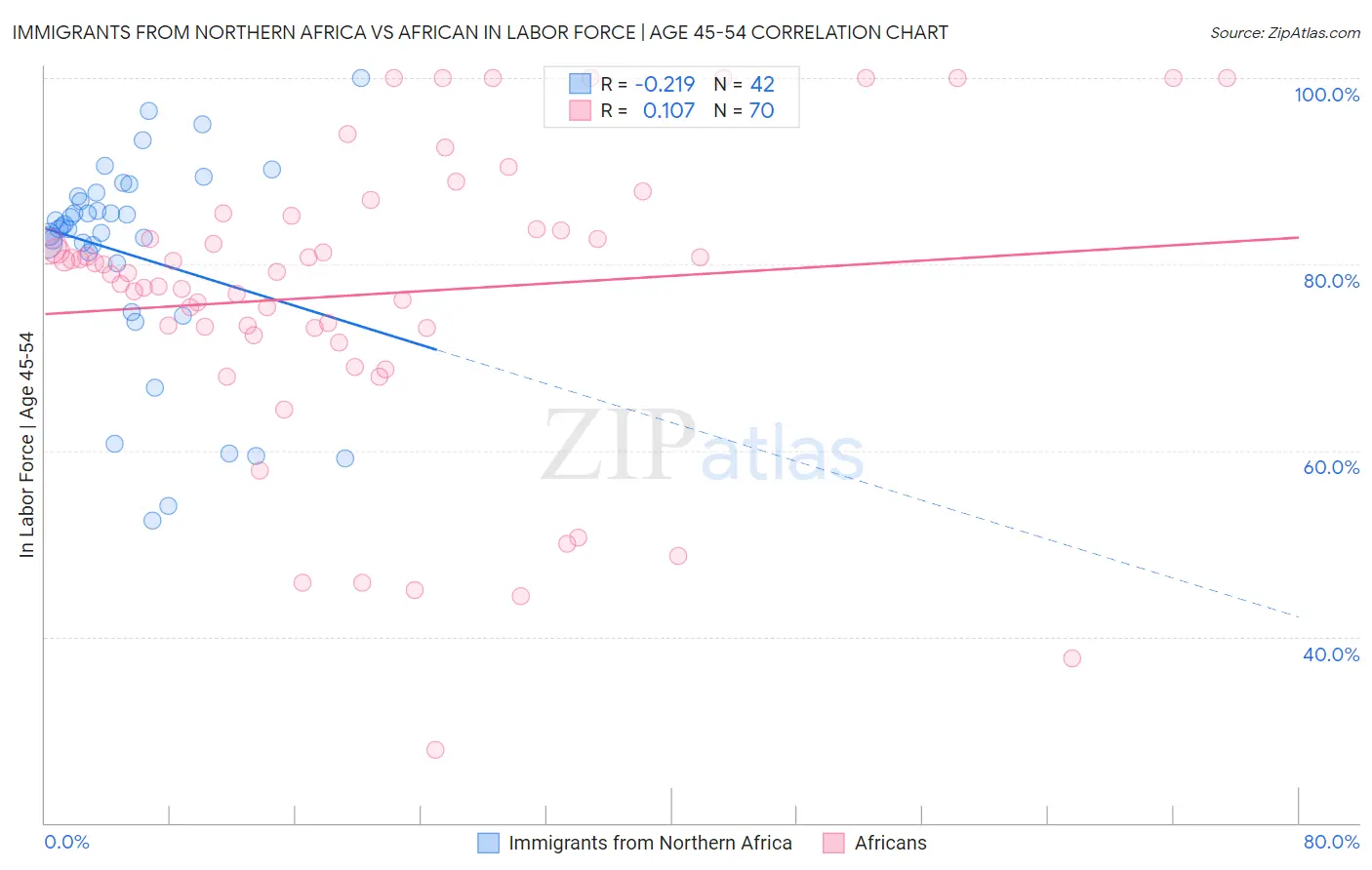 Immigrants from Northern Africa vs African In Labor Force | Age 45-54