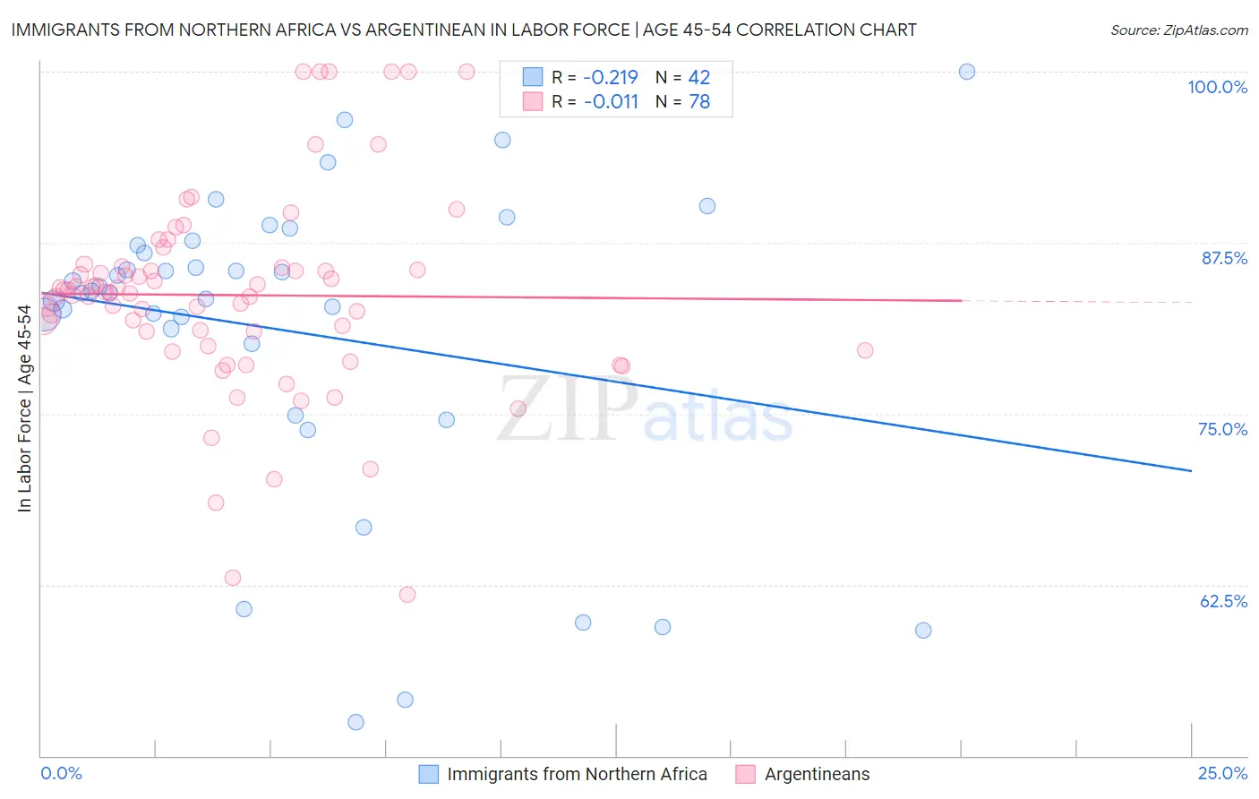Immigrants from Northern Africa vs Argentinean In Labor Force | Age 45-54