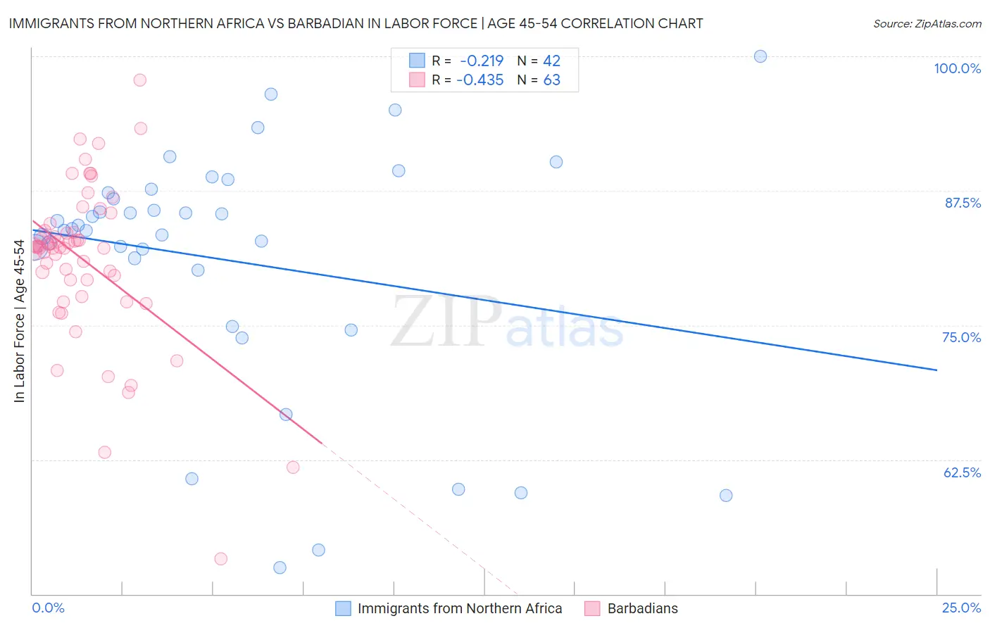 Immigrants from Northern Africa vs Barbadian In Labor Force | Age 45-54
