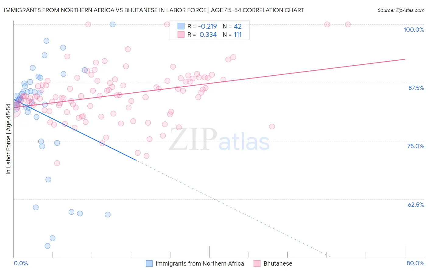 Immigrants from Northern Africa vs Bhutanese In Labor Force | Age 45-54