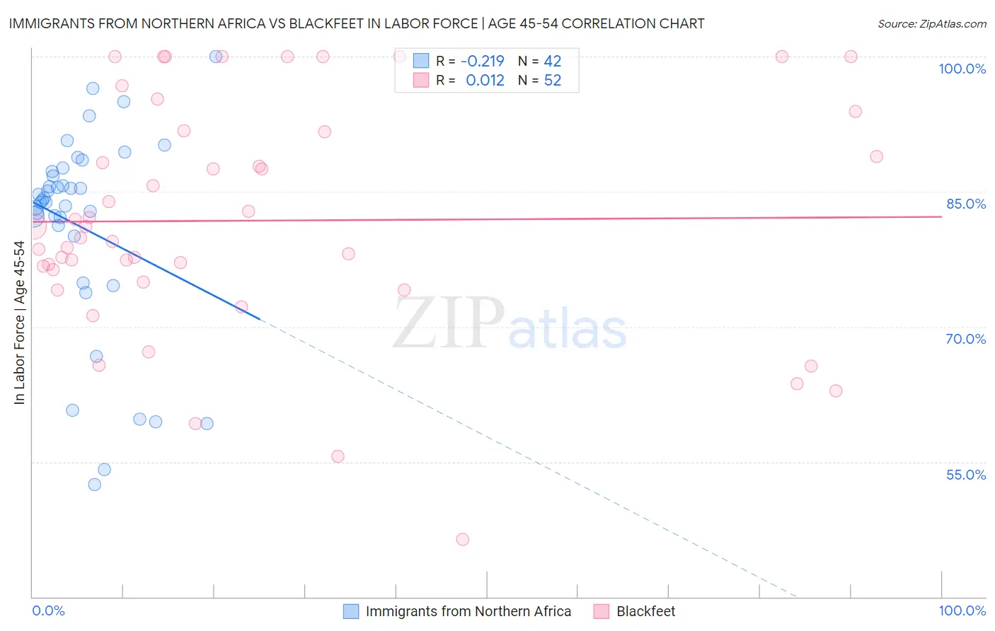 Immigrants from Northern Africa vs Blackfeet In Labor Force | Age 45-54