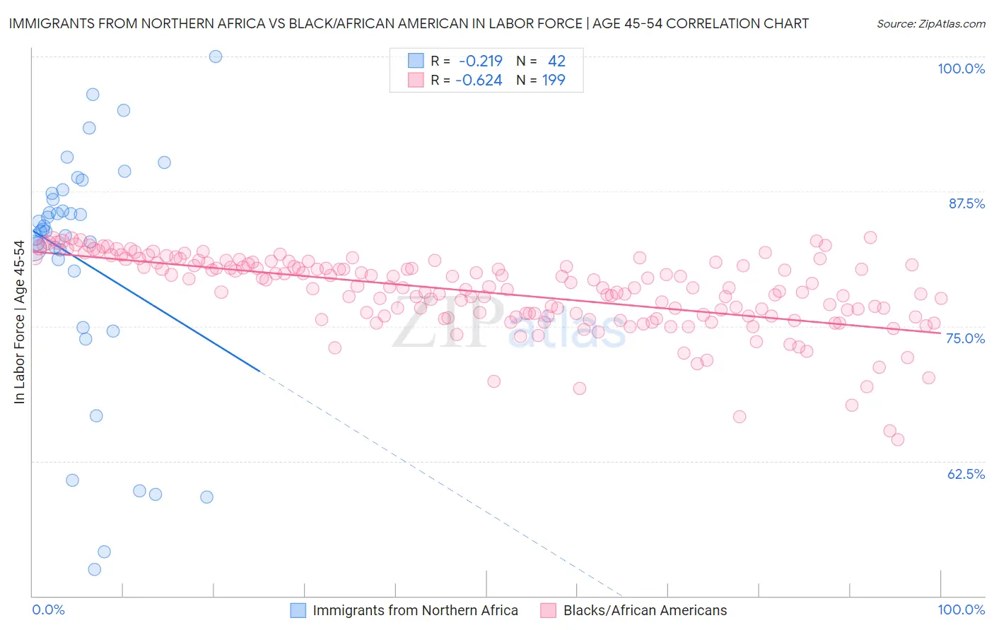 Immigrants from Northern Africa vs Black/African American In Labor Force | Age 45-54