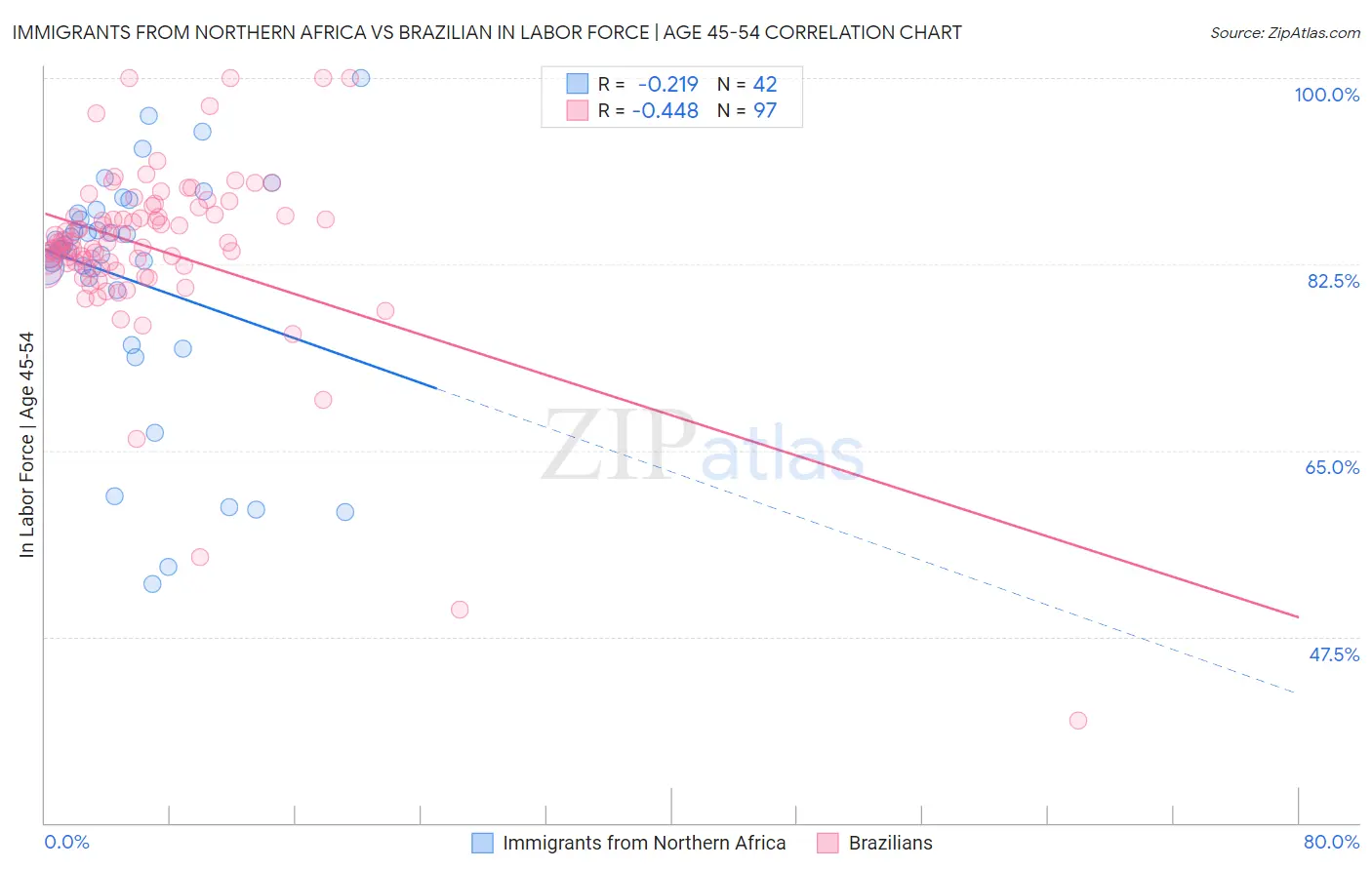 Immigrants from Northern Africa vs Brazilian In Labor Force | Age 45-54