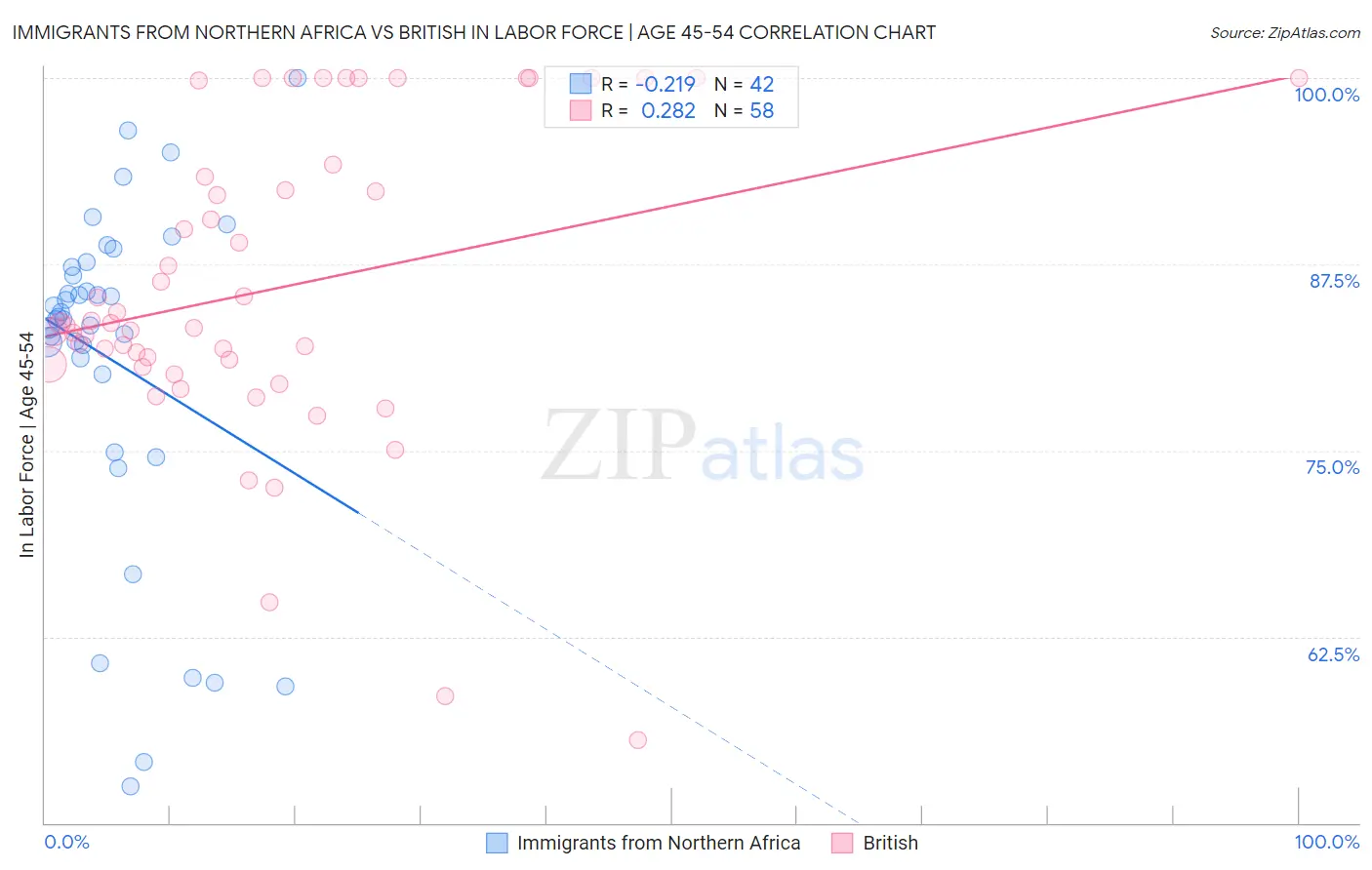 Immigrants from Northern Africa vs British In Labor Force | Age 45-54