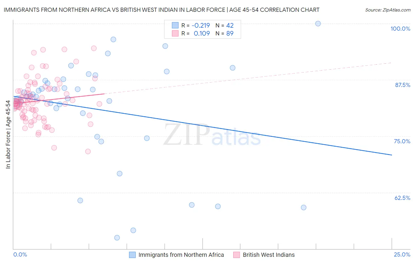 Immigrants from Northern Africa vs British West Indian In Labor Force | Age 45-54