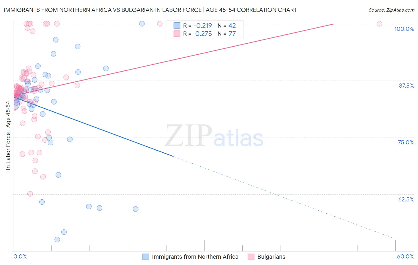 Immigrants from Northern Africa vs Bulgarian In Labor Force | Age 45-54