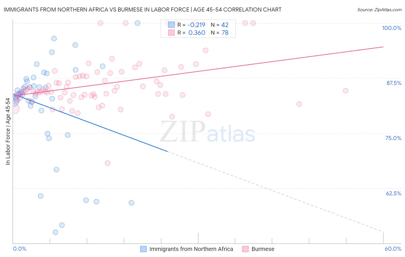 Immigrants from Northern Africa vs Burmese In Labor Force | Age 45-54