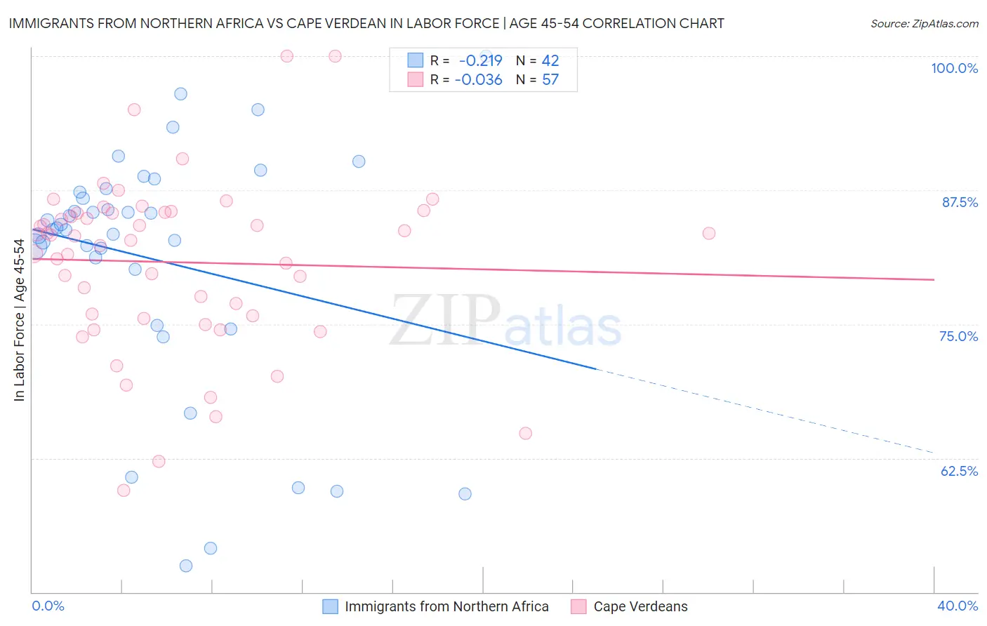 Immigrants from Northern Africa vs Cape Verdean In Labor Force | Age 45-54