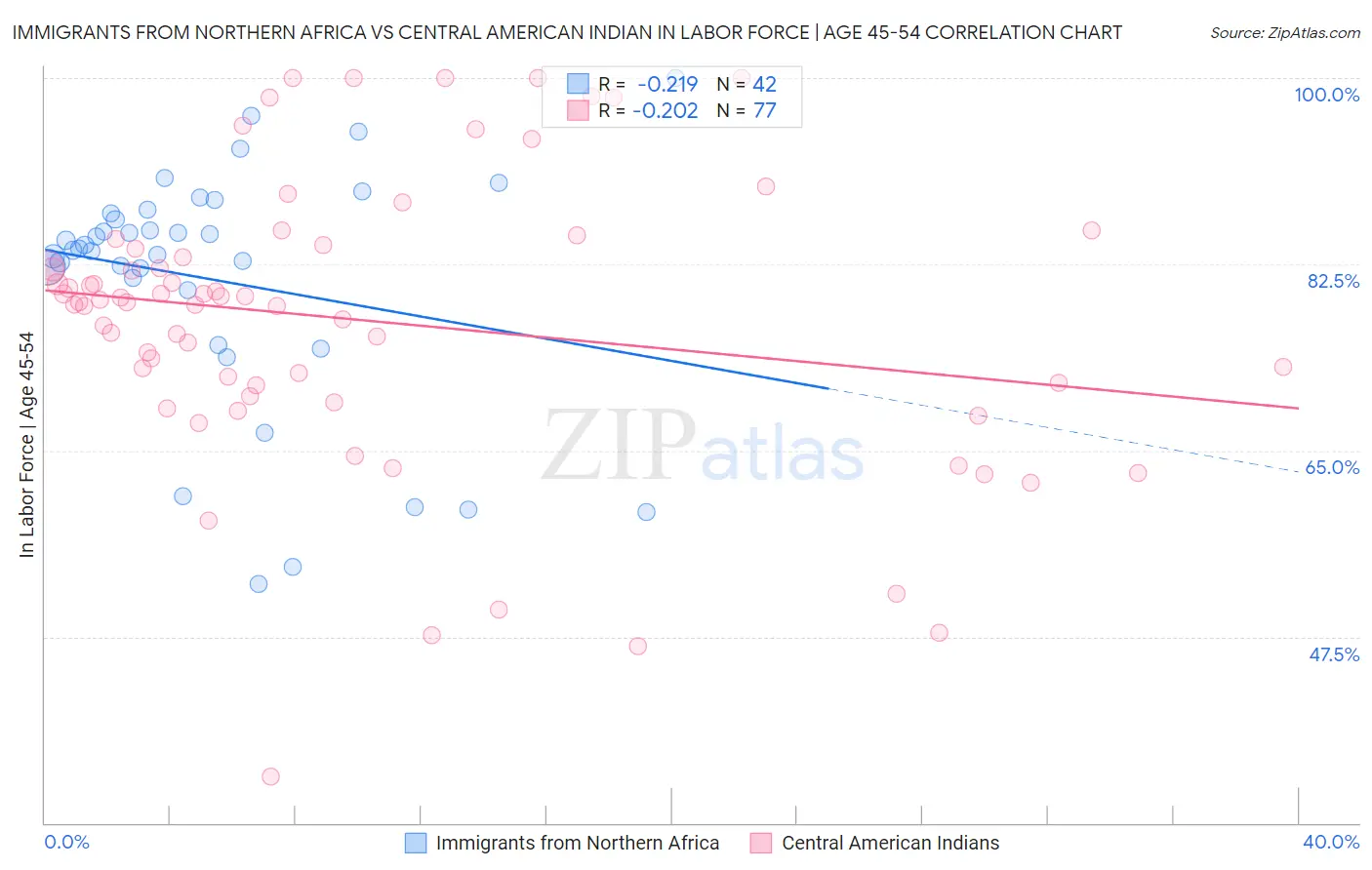 Immigrants from Northern Africa vs Central American Indian In Labor Force | Age 45-54