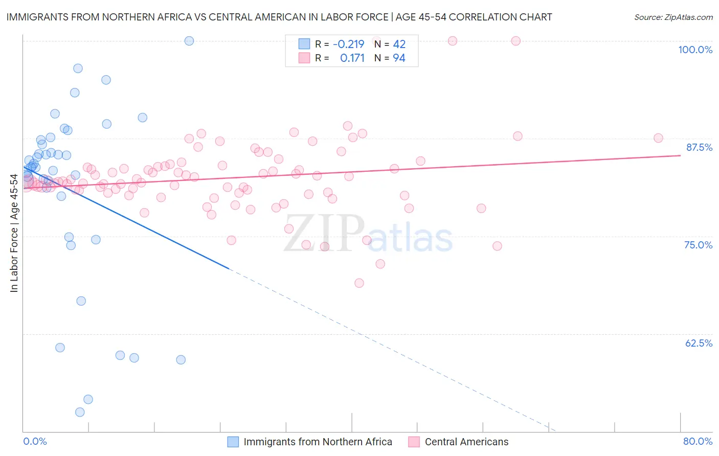 Immigrants from Northern Africa vs Central American In Labor Force | Age 45-54