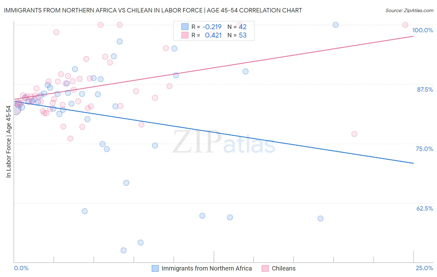 Immigrants from Northern Africa vs Chilean In Labor Force | Age 45-54