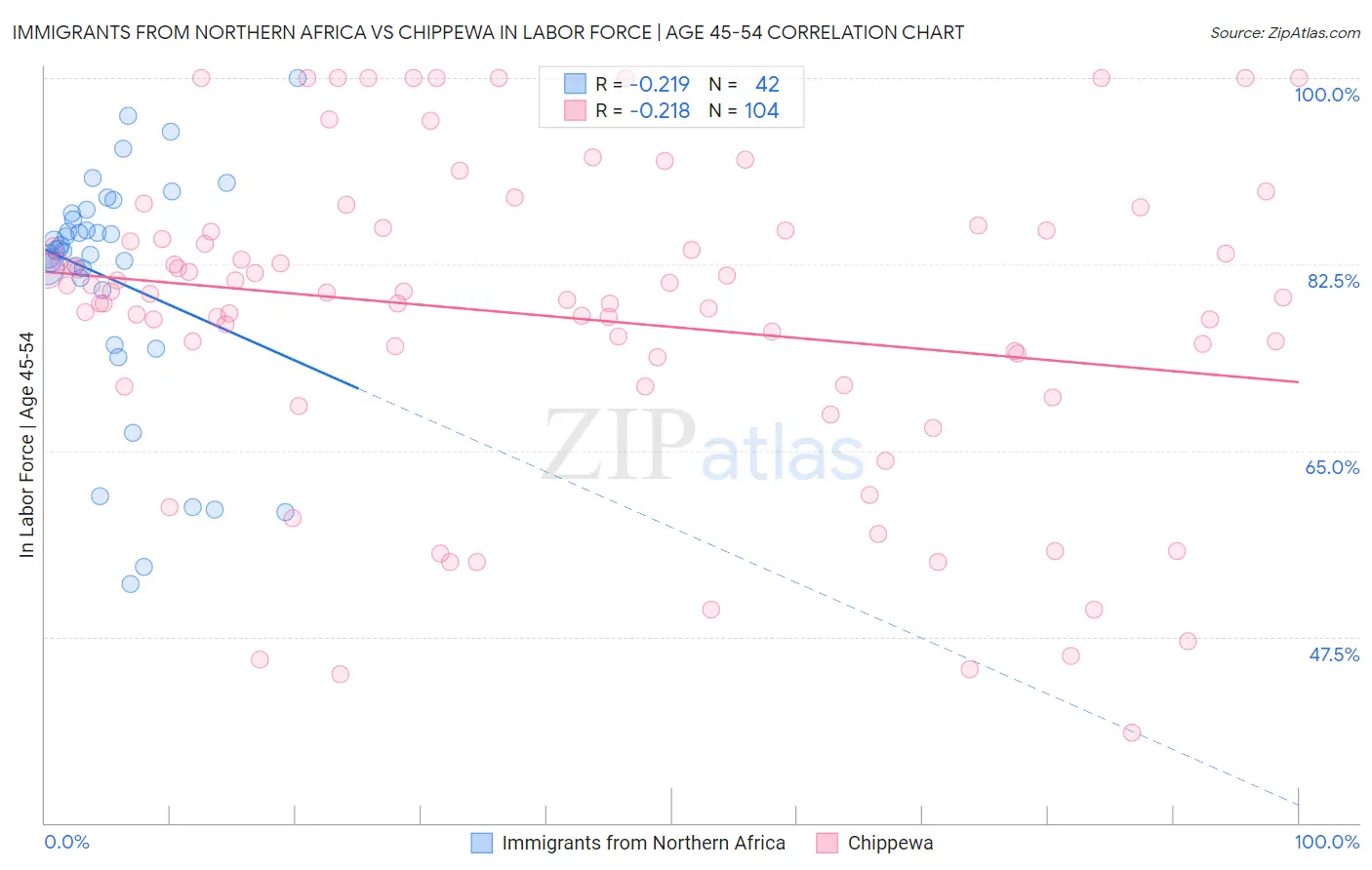 Immigrants from Northern Africa vs Chippewa In Labor Force | Age 45-54