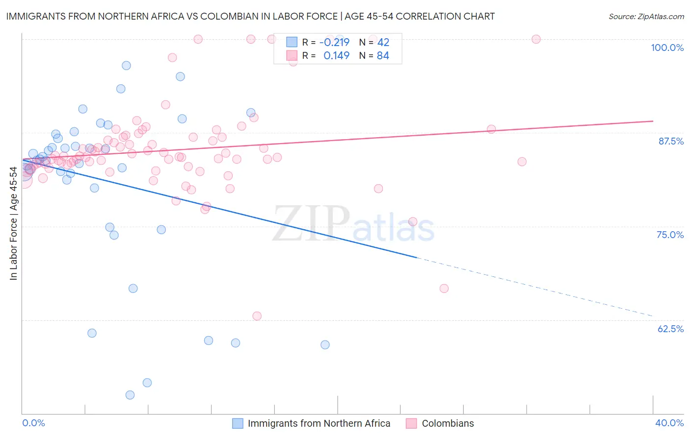 Immigrants from Northern Africa vs Colombian In Labor Force | Age 45-54